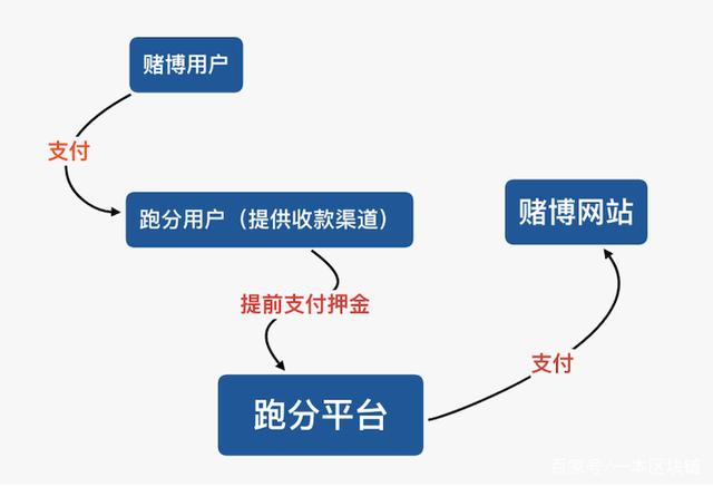 USDT跑分洗錢